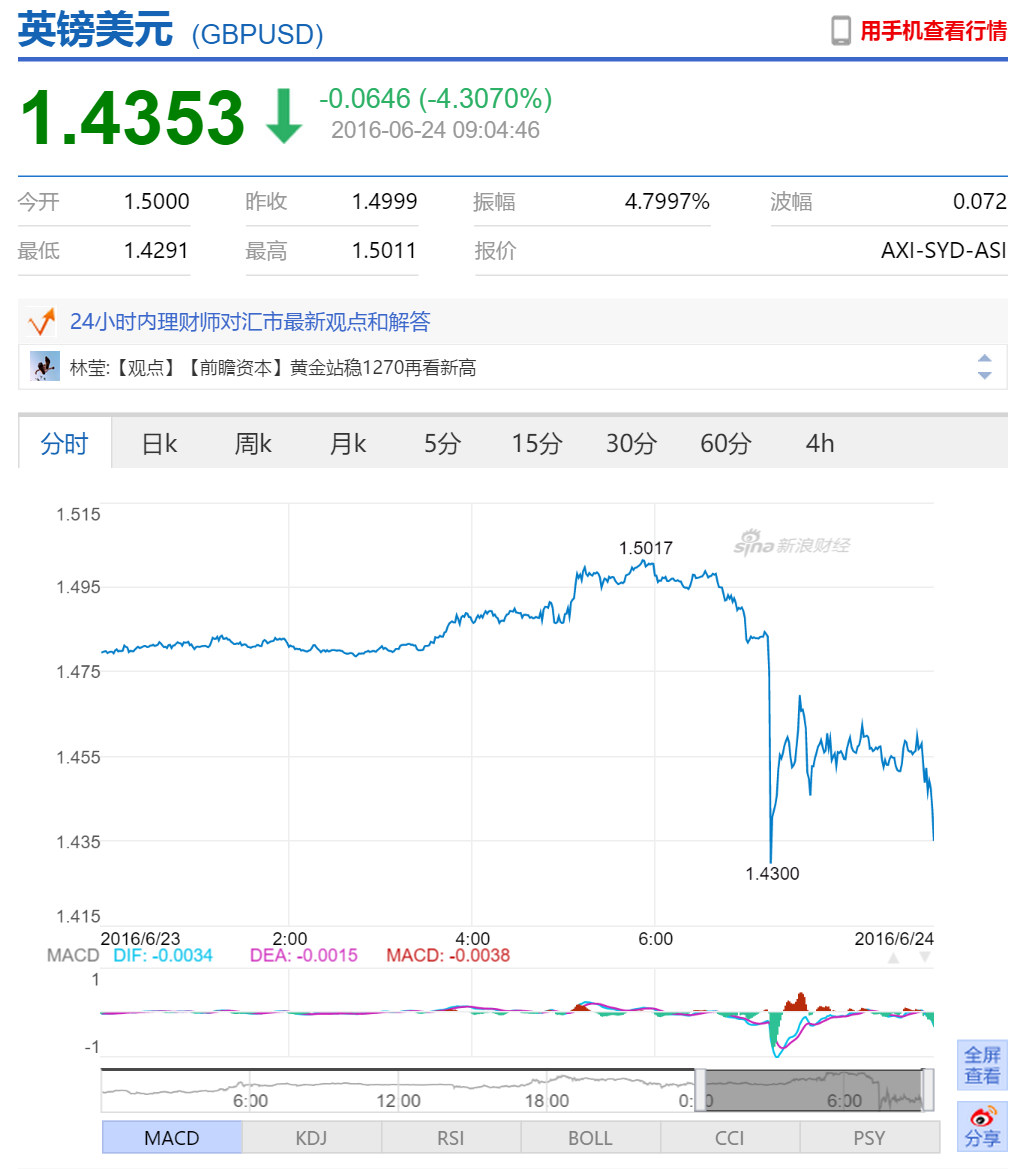 收到目前公布的脱欧票数，英镑以及欧元猛烈跳水！