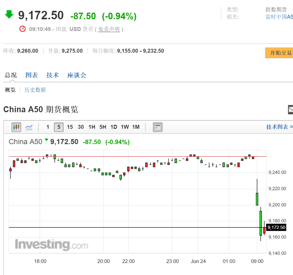 A50期指9点开盘跳水接近1%