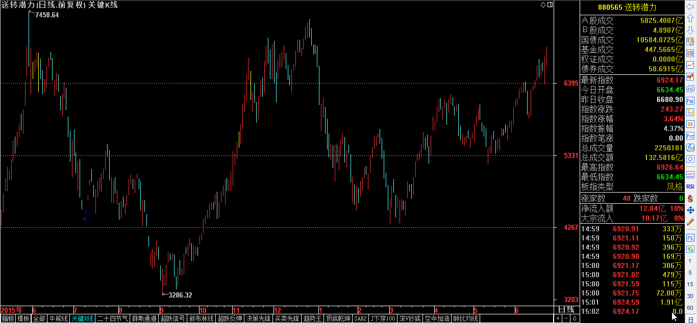 今日收盘：屡出一剑封喉，主力将有大为！！