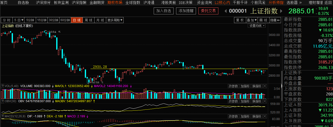 还是关注2930点