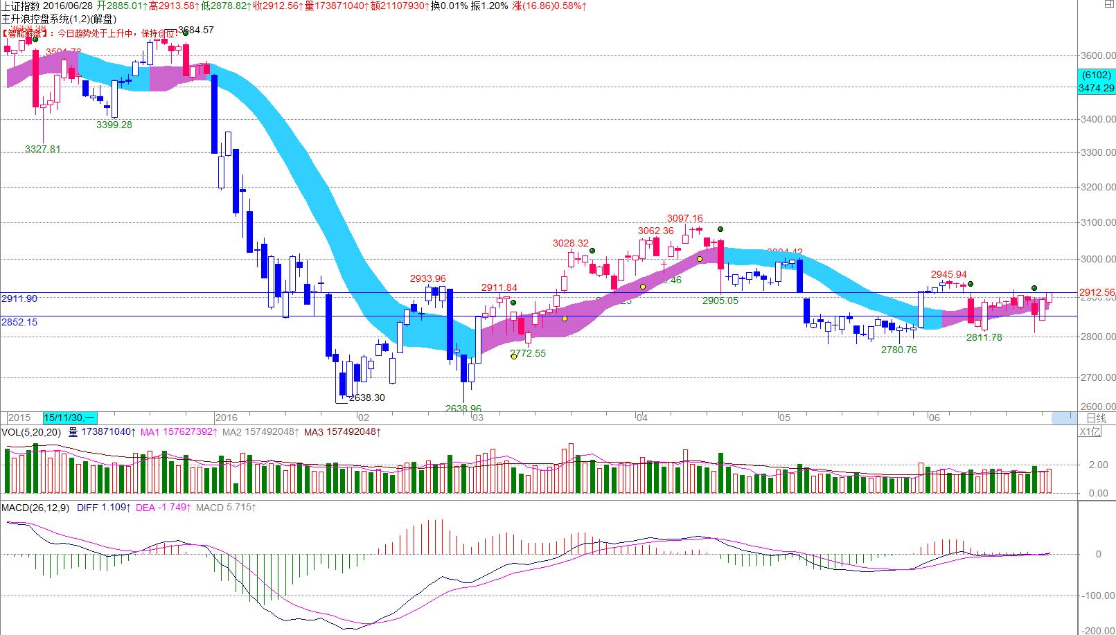 量价齐扬，挑战2928点反压在即！