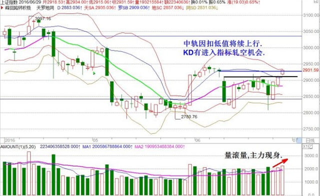 【6月30日晨早看盘】甩轿后的攻击更有力