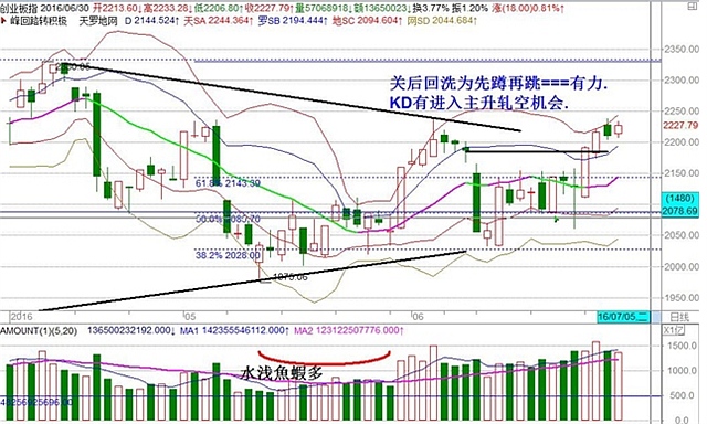 KD将进入轧空走势