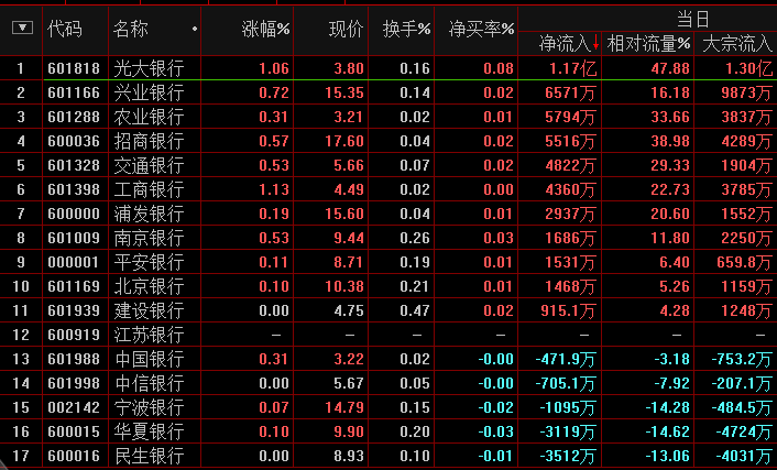 靠银行股苦苦支撑的大盘