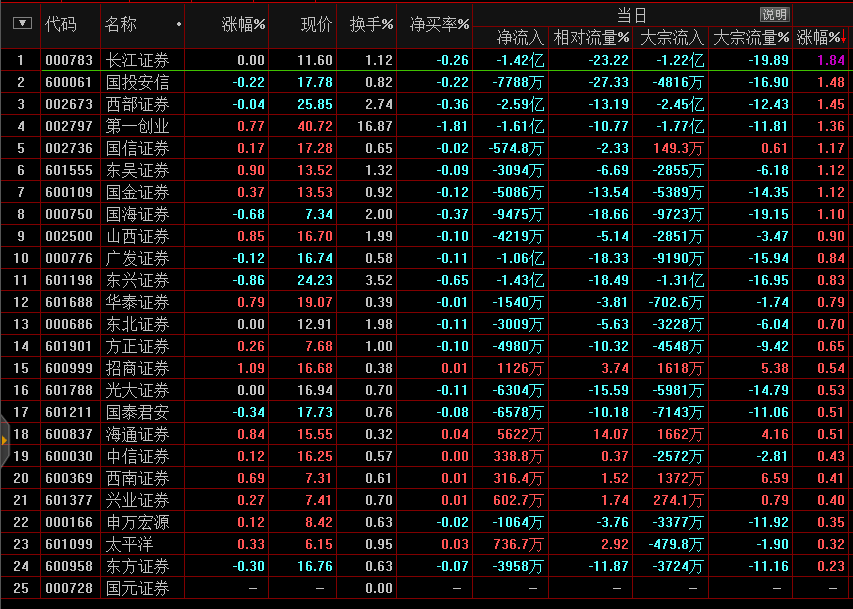 银行已经拉不动了，靠证券拉尾盘了！