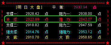 七月开门红十字星   关注2922点支撑