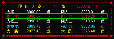 大盘强势震荡收复3000点