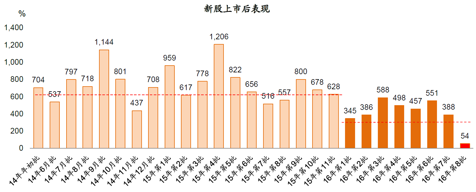 新股发行年中总结！