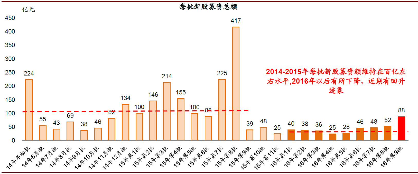 新股发行年中总结！