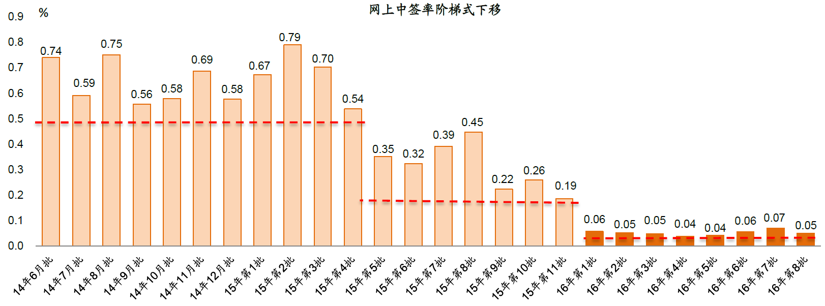 新股发行年中总结！