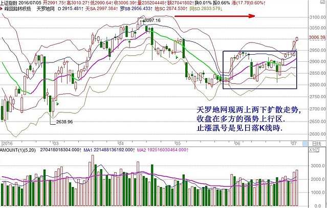 进入3000点套牢区，不追高尽量低接