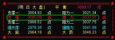 大盘3000点失而复得  等待创业板补涨