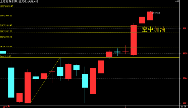 大盘出现空中加油形态  吃饭行情继续