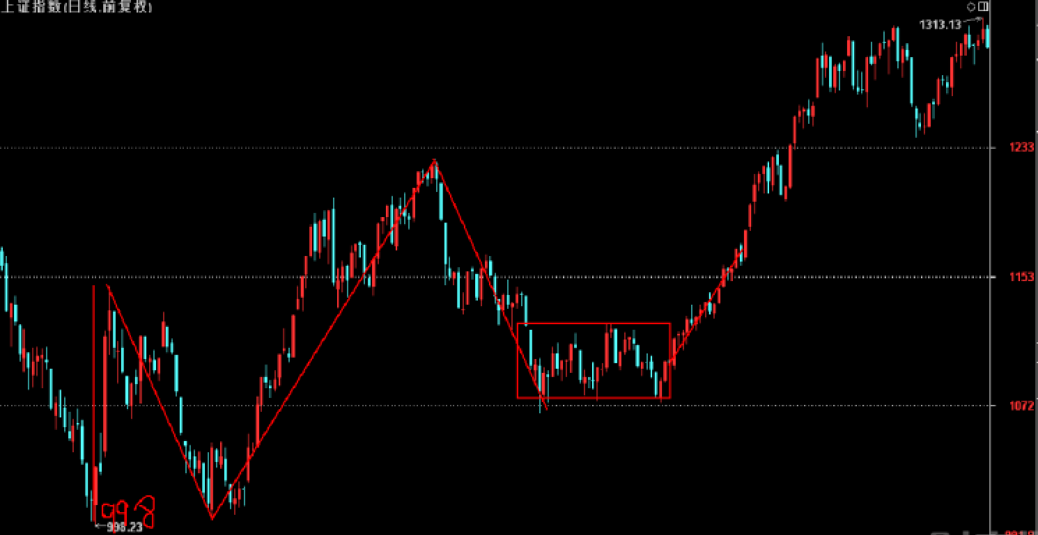 998行情再现，还有四周上涨行情