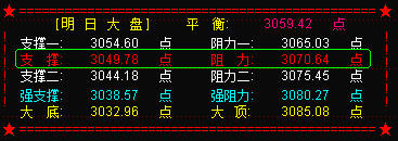 大盘创业板以震荡整理消化压力