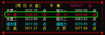 明重点关注创业板2230点的支撑