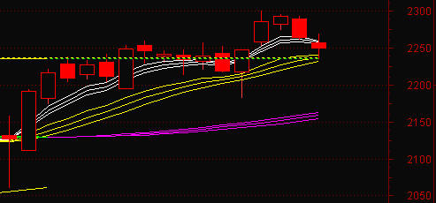 明重点关注创业板2230点的支撑