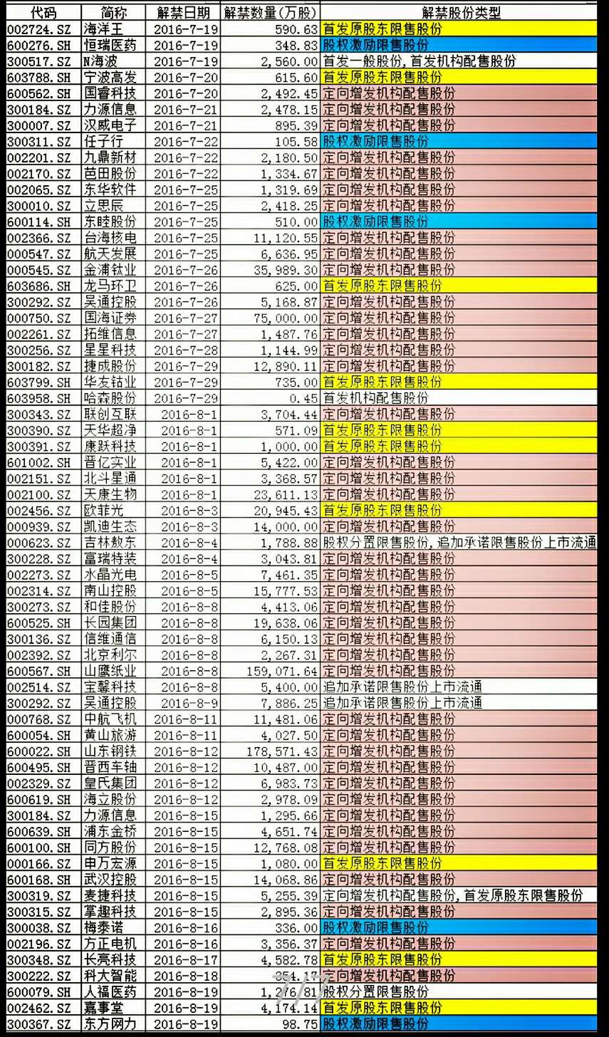 珍惜生命，回避地雷（近期解禁股全记录）