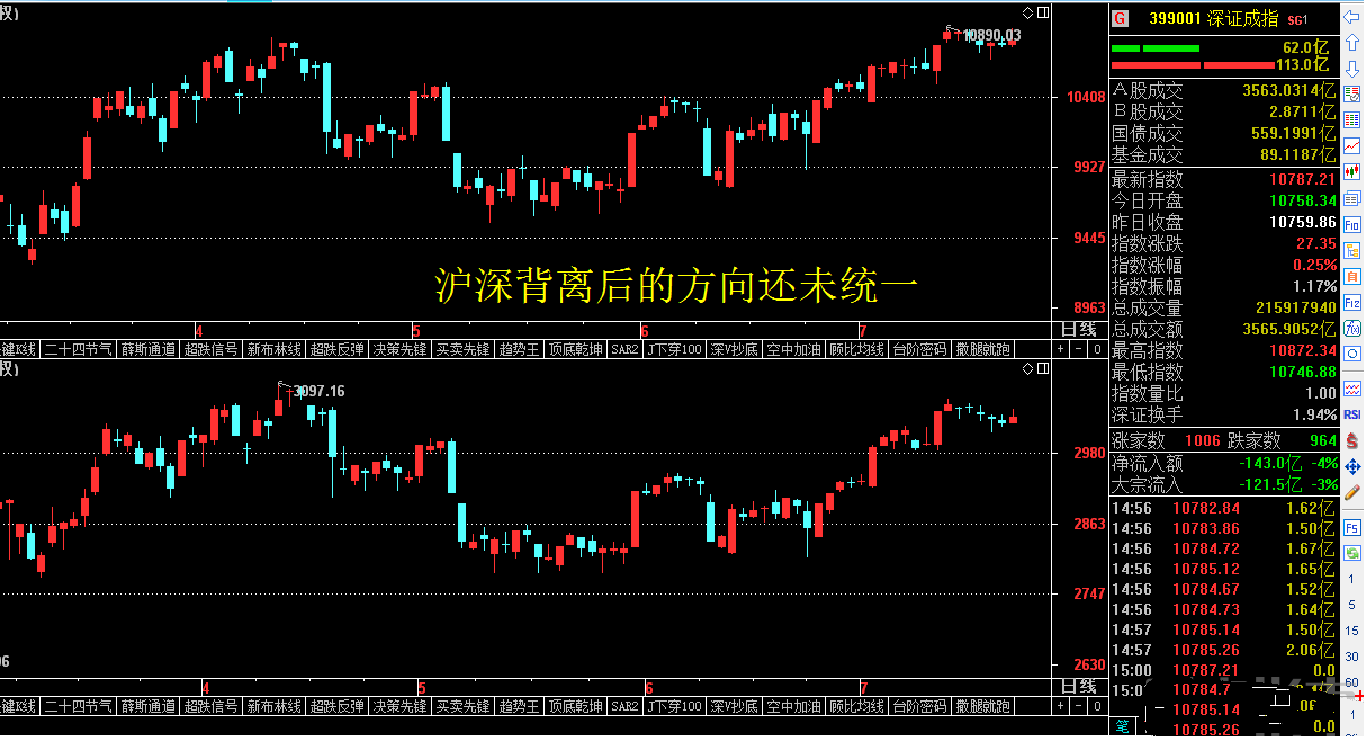 决定性的K线即将出现！