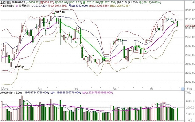 调整支撑看2984点