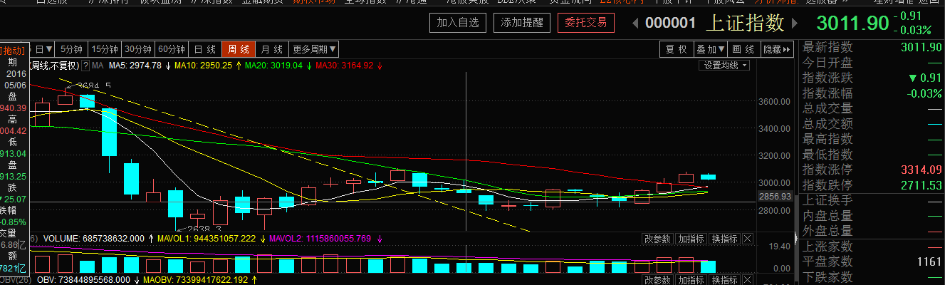 周线要求继续震荡