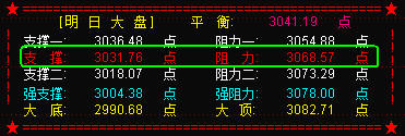 比翼双飞  大盘关注3080点处压力