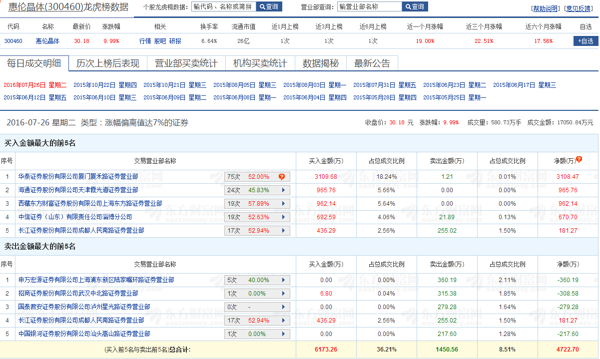 20160726龙虎榜异动个股