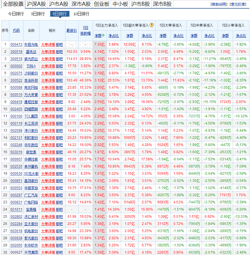 五日主力资金净流入前30排名20160726