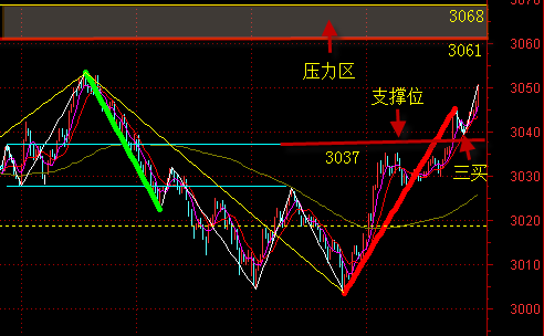 7.27上证指数走势预判（5f周期）