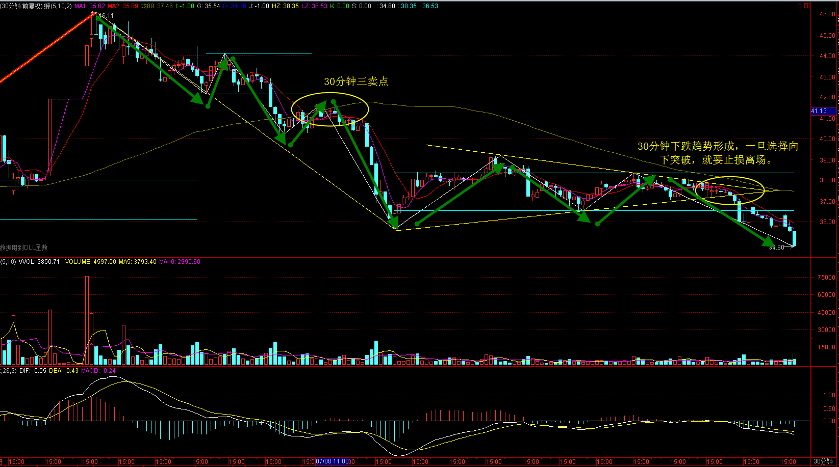 30分钟经典卖点走势分析！