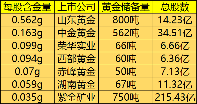 关于黄金转一份群内朋友统计的数据给大家看一下