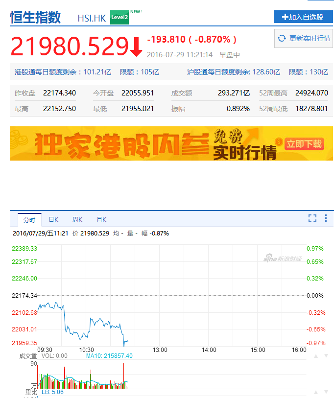 恒生指数率先跌破22000大关。