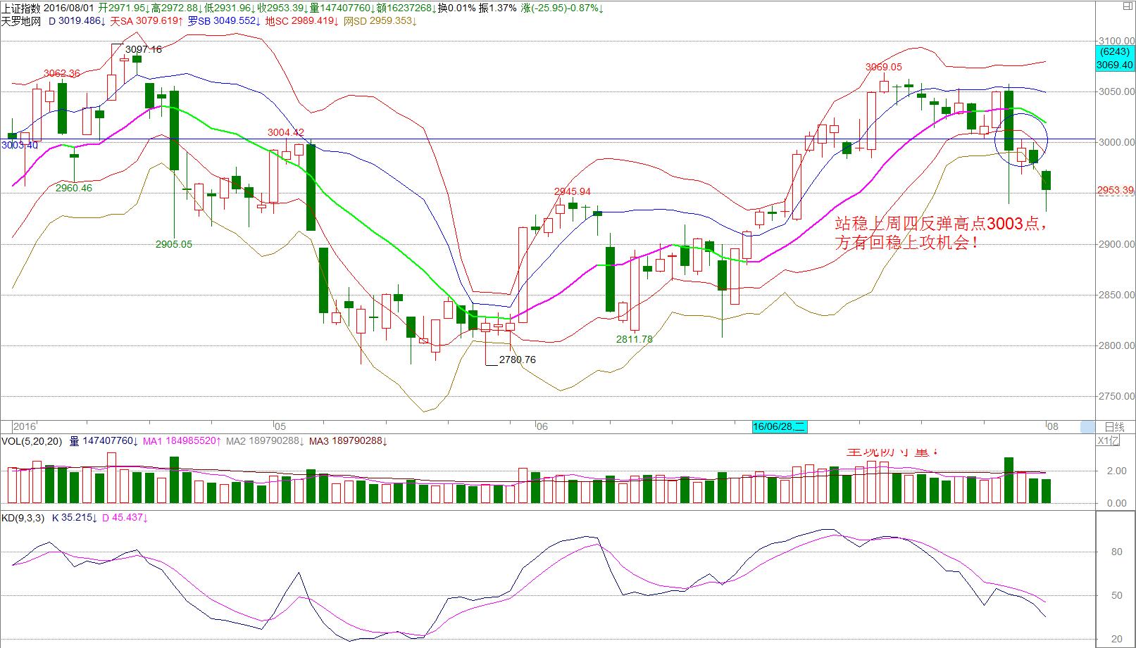 主板要上攻，往上收复3003点方有机会！
