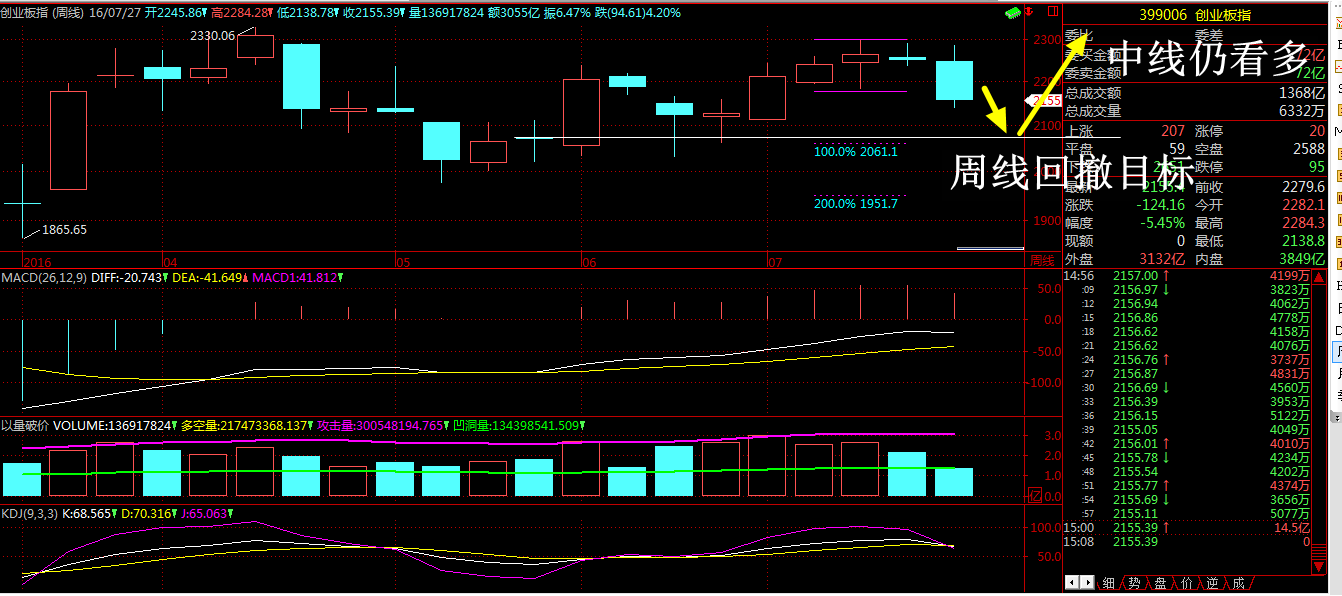 创业板果然回踩2064附近，短线多头加把劲。