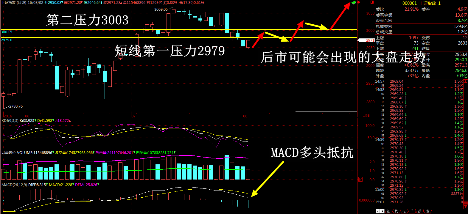 待多头层层突破，曙光就在不久的将来