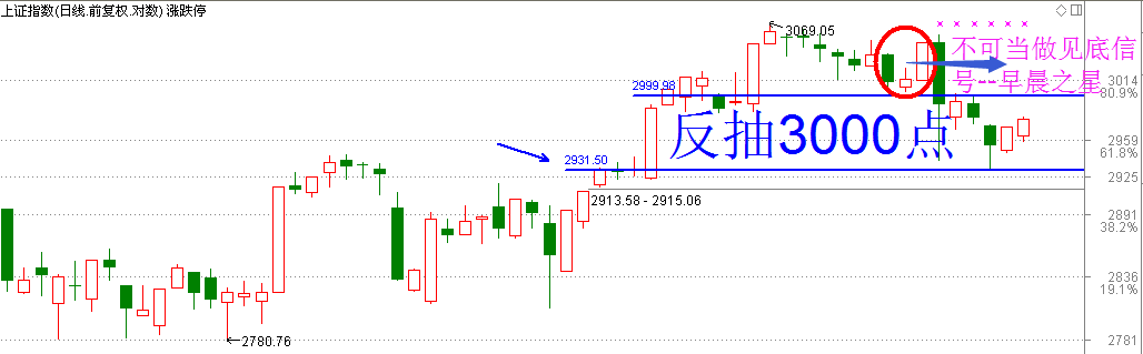 8月3日收评：明天是否有你期待的“红三兵”？