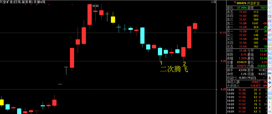 盘面分析 二次腾飞战法