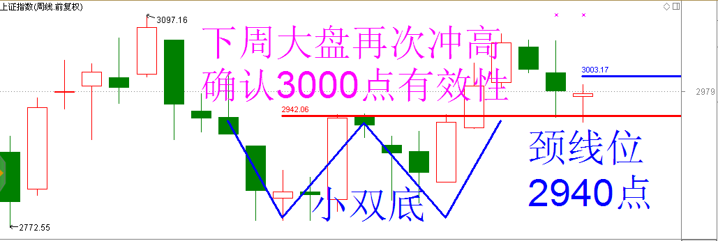 3000点围还是攻？