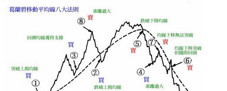 葛蘭碧移动平均线八法则