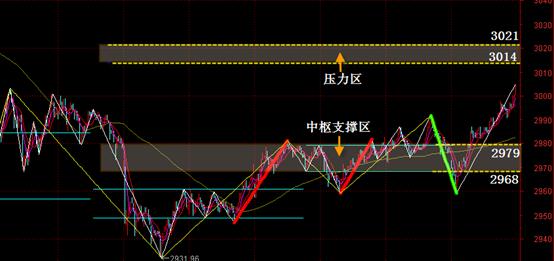 8.9上证走势预判