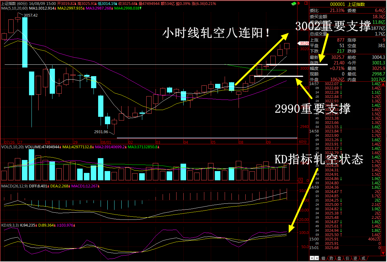 小时线八连阳，碾碎空头！