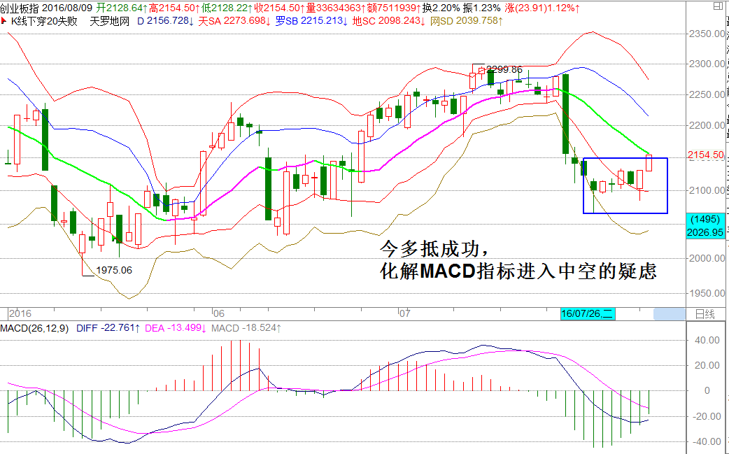 主板仍有3030点压力待克服