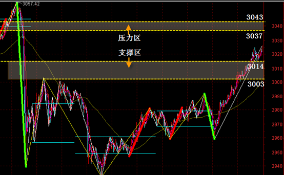 8.10上证走势预判