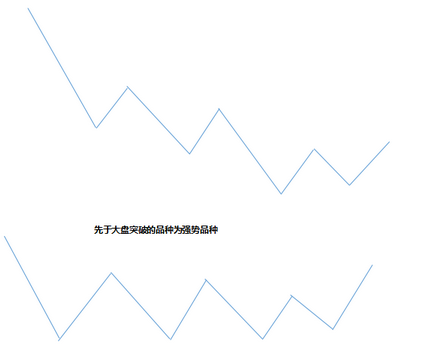 经典再回顾——高位震荡选股法