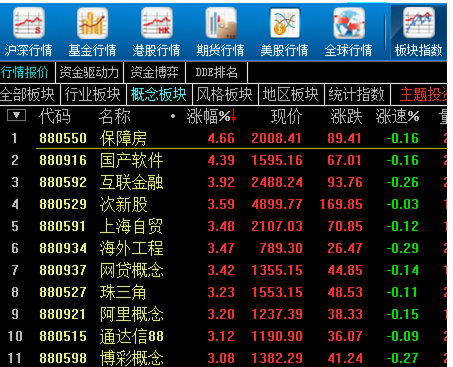 权理的大块头较多，所以大盘上涨得较为厉害