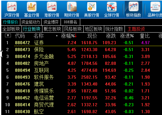 权理的大块头较多，所以大盘上涨得较为厉害