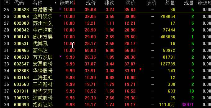 权理的大块头较多，所以大盘上涨得较为厉害