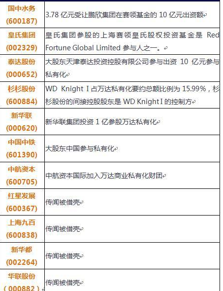 万达私有化概念股