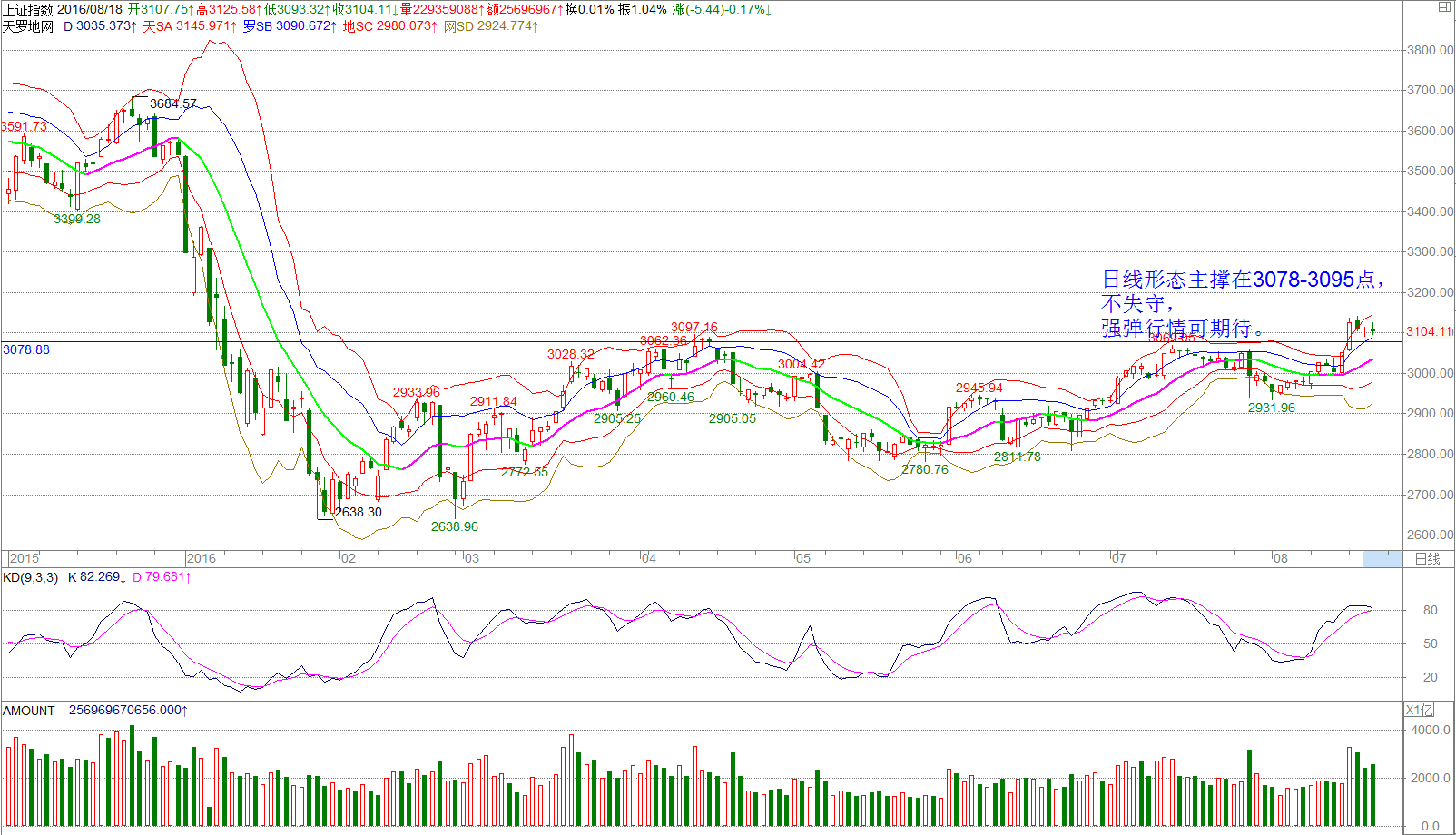 调整守住3078点，无碍续多势！