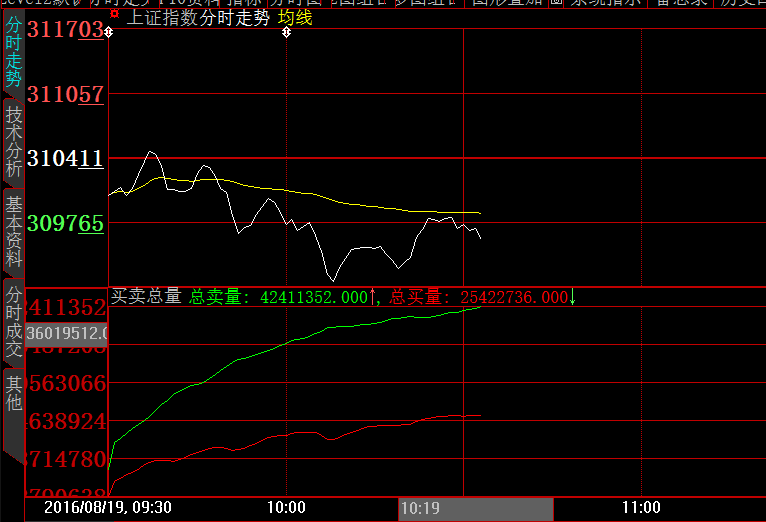 日内均线压了一个小时 继续观望下